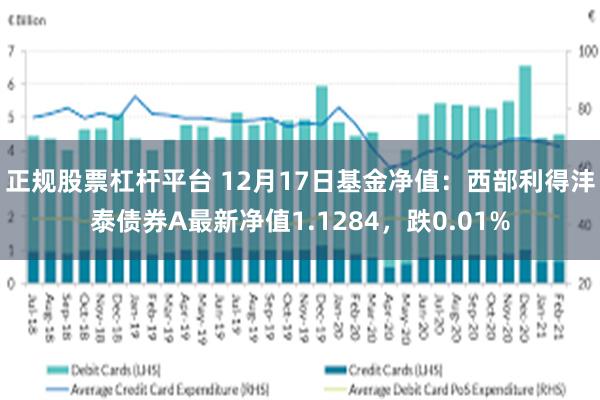 正规股票杠杆平台 12月17日基金净值：西部利得沣泰债券A最新净值1.1284，跌0.01%