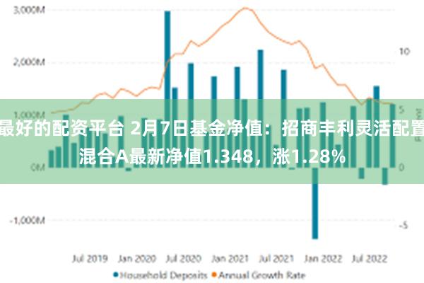 最好的配资平台 2月7日基金净值：招商丰利灵活配置混合A最新净值1.348，涨1.28%